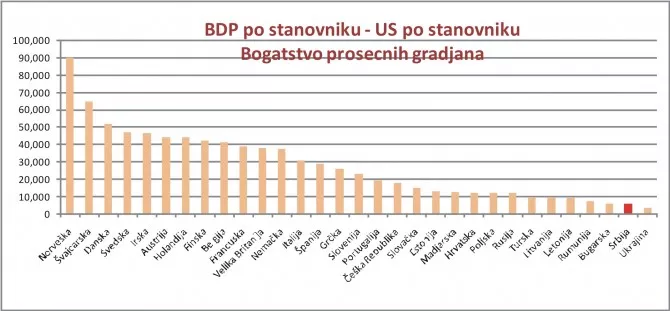 BDP po stanovniku zemalja Evrope i Ekonomska snaga Srbije BDP po stanovniku zemalja Evrope i Ekonomska snaga Srbije