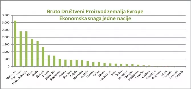 BDP zemalja Evrope ekonomska snaga Srbije i EU BDP zemalja Evrope ekonomska snaga Srbije i EU