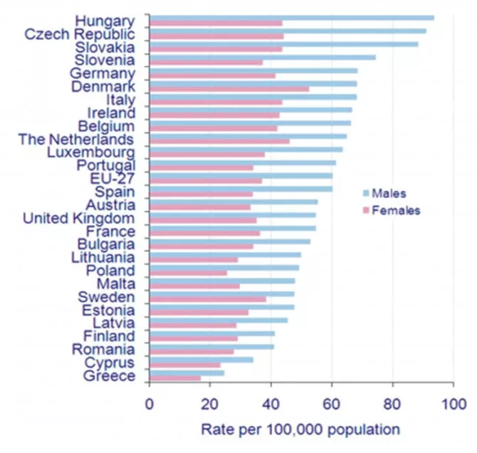 Statistika pojave raka debelog creva u Evropi po polu rak kolona po zemljama Statistika pojave raka debelog creva u Evropi po polu rak kolona po zemljama
