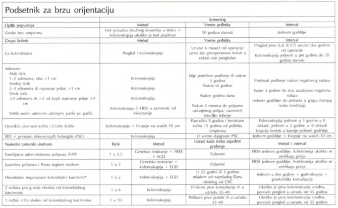 Šema skrininga za rak debelog creva