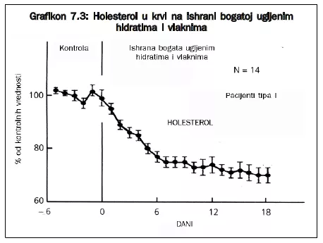 Dijabetes i Holesterol u krvi i ishrana bogata ugljenim hidratima i balastnim materijama biljna vlakna Dijabetes i Holesterol u krvi i ishrana bogata ugljenim hidratima i balastnim materijama biljna vlakna