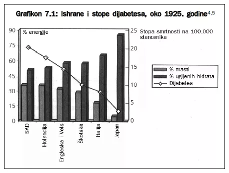 Dijabetes Ishrana i stopa dijabetesa 1925 godine povezanost hrane i obolevanja Dijabetes Ishrana i stopa dijabetesa 1925 godine povezanost hrane i obolevanja