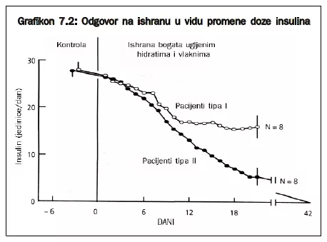Dijabetes Promena doze insulina u skladu sa promenom ishrane veza hrane i insulina Dijabetes Promena doze insulina u skladu sa promenom ishrane veza hrane i insulina