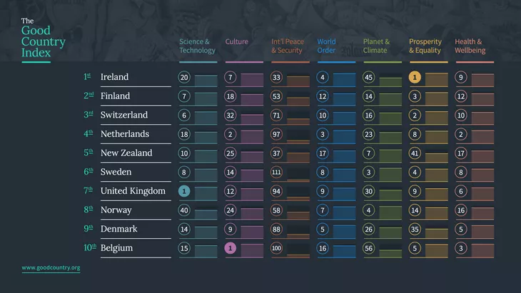 Koje države najviše doprinose svetu - Indeks dobrih država