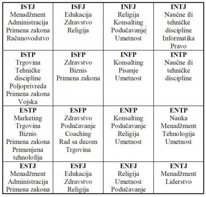 Izbor primerenog zanimanja na osnovu MBTI testa ličnosti
