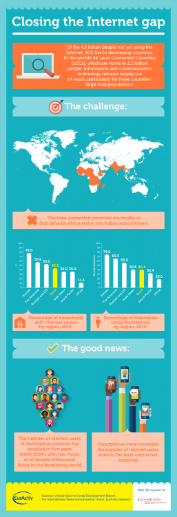Razvoj Interneta u svetu - Infografika Internet u svetu