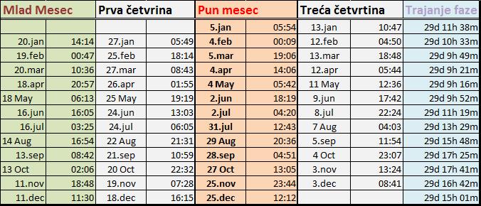 Mesečeve mene 2015 i faze meseca za Beograd i Srbiju u 2015