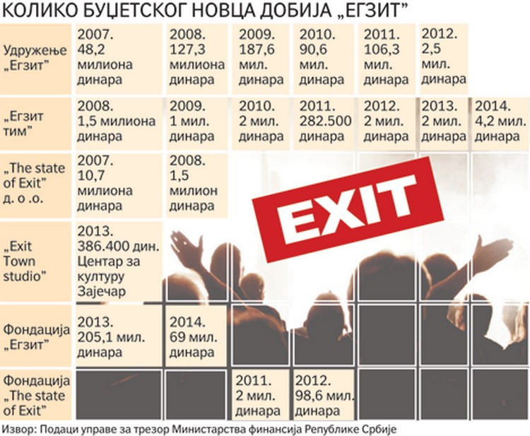 koliko-iz-budzeta-dobija-exit - koliko para daje vlada za festival
