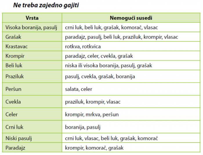 ne treba zajedno gajiti
