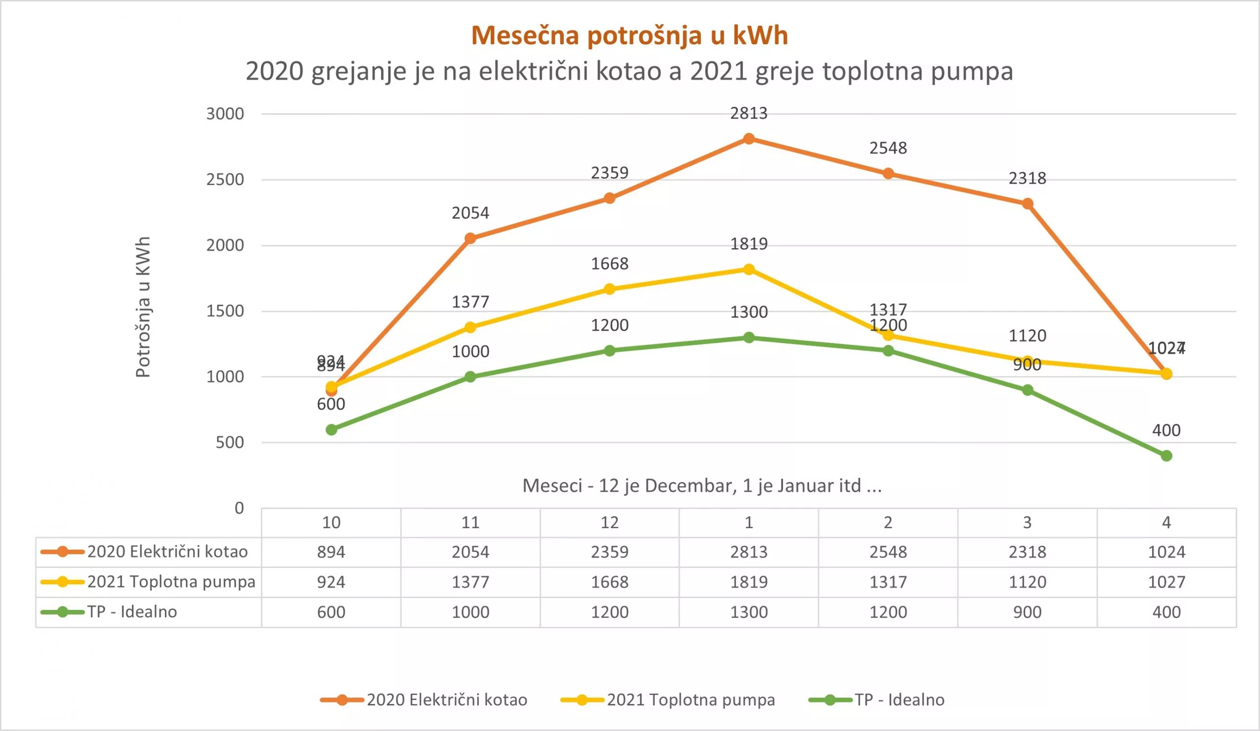 da li je isplativa Toplotna pumpa i potrošnja kwh po mesecima